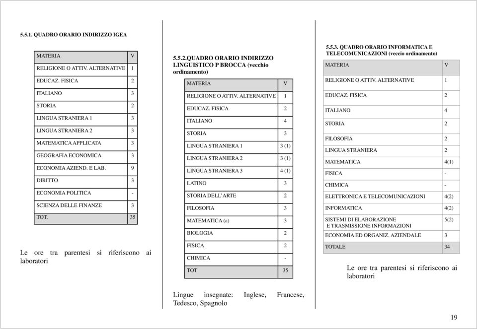 35 Le ore tra parentesi si riferiscono ai laboratori V 5.5.2.QUADRO ORARIO INDIRIZZO LINGUISTICO P BROCCA (vecchio ordinamento) MATERIA RELIGIONE O ATTIV. ALTERNATIVE 1 EDUCAZ.