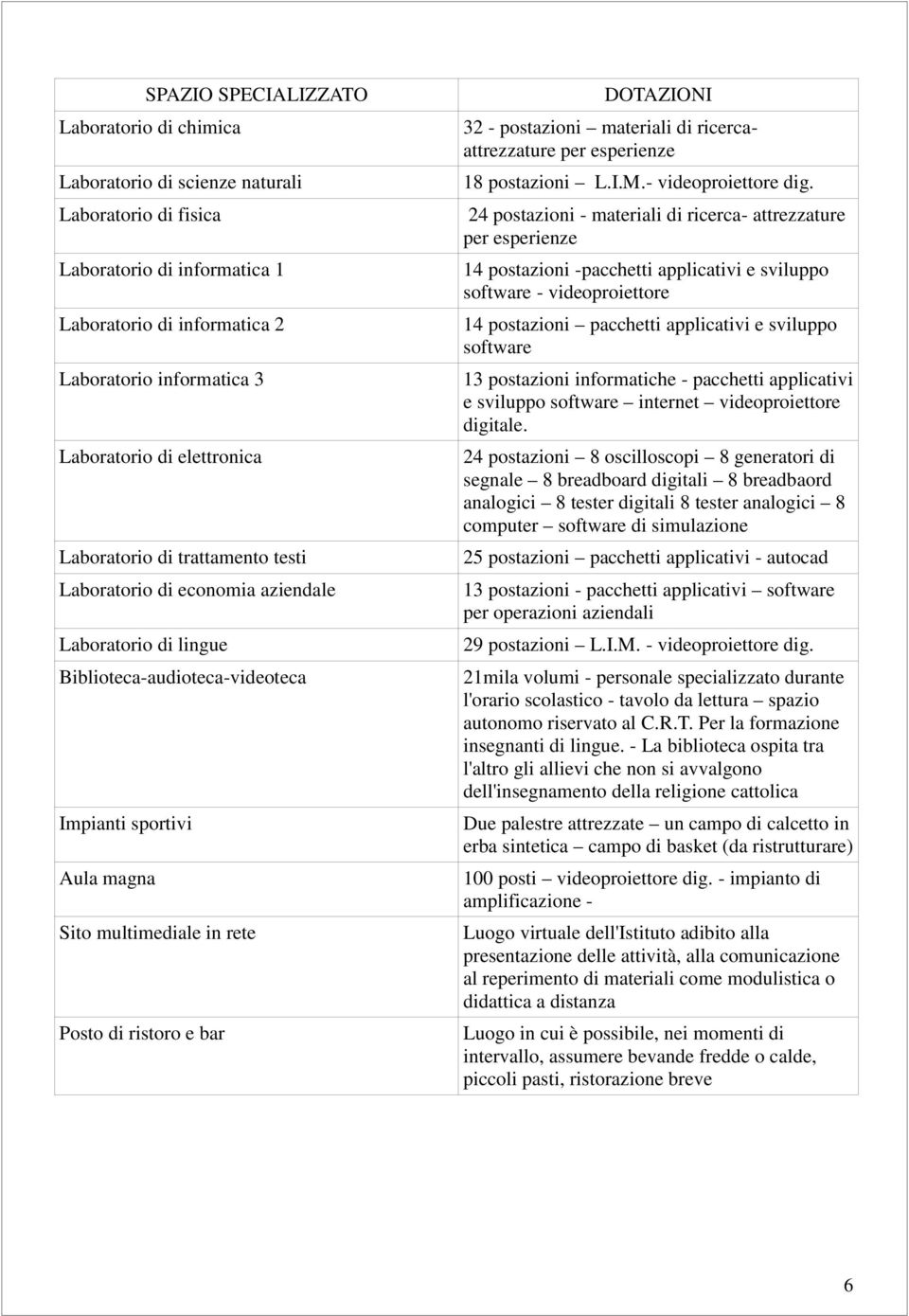 ristoro e bar DOTAZIONI 32 - postazioni materiali di ricercaattrezzature per esperienze 18 postazioni L.I.M.- videoproiettore dig.