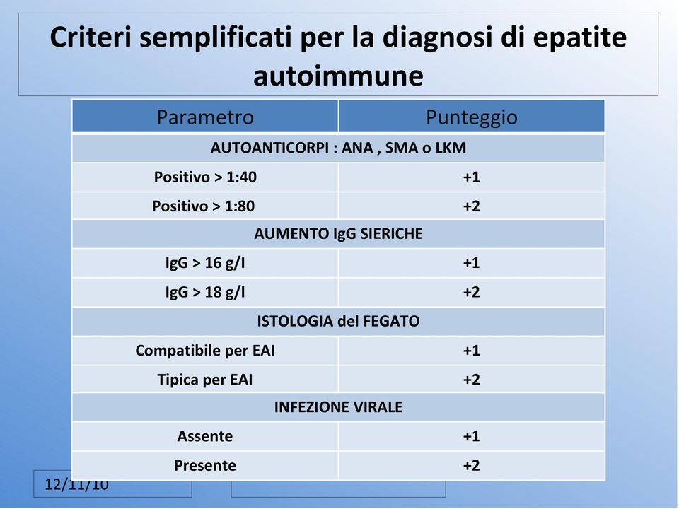 +2 AUMENTO IgG SIERICHE IgG > 16 g/i +1 IgG > 18 g/l +2 ISTOLOGIA del