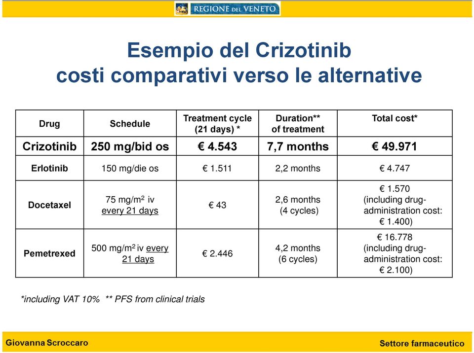 747 Docetaxel 75 mg/m 2 iv every 21 days 43 2,6 months (4 cycles) 1.570 (including drugadministration cost: 1.