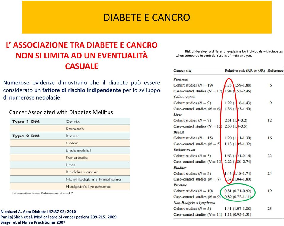 considerato un fattore di rischio indipendente per lo sviluppo di numerose neoplasie Cancer Associated with Diabetes Mellitus