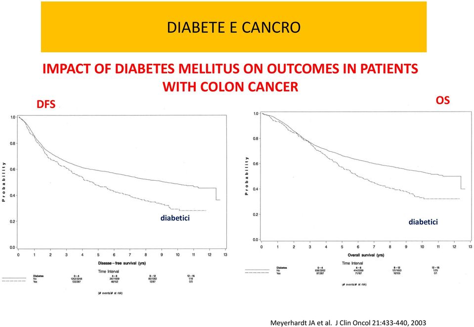 CANCER DFS OS diabetici diabetici