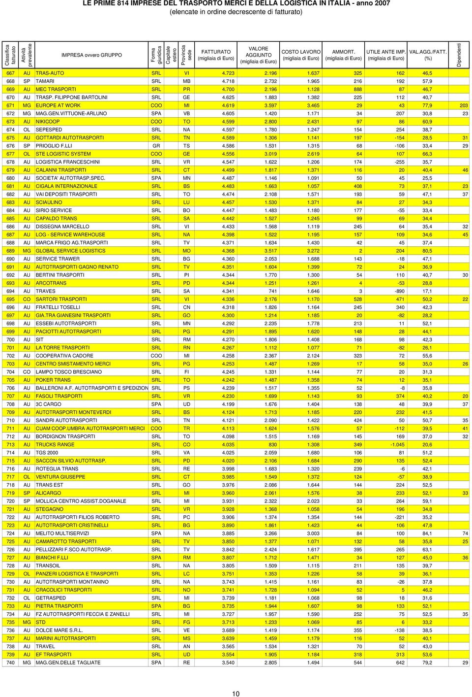 171 34 207 30,8 23 673 AU NIKICOOP COO TO 4.599 2.800 2.431 97 86 60,9 674 OL SEPESPED SRL NA 4.597 1.780 1.247 154 254 38,7 675 AU GOTTARDI AUTOTRASPORTI SRL TN 4.589 1.306 1.