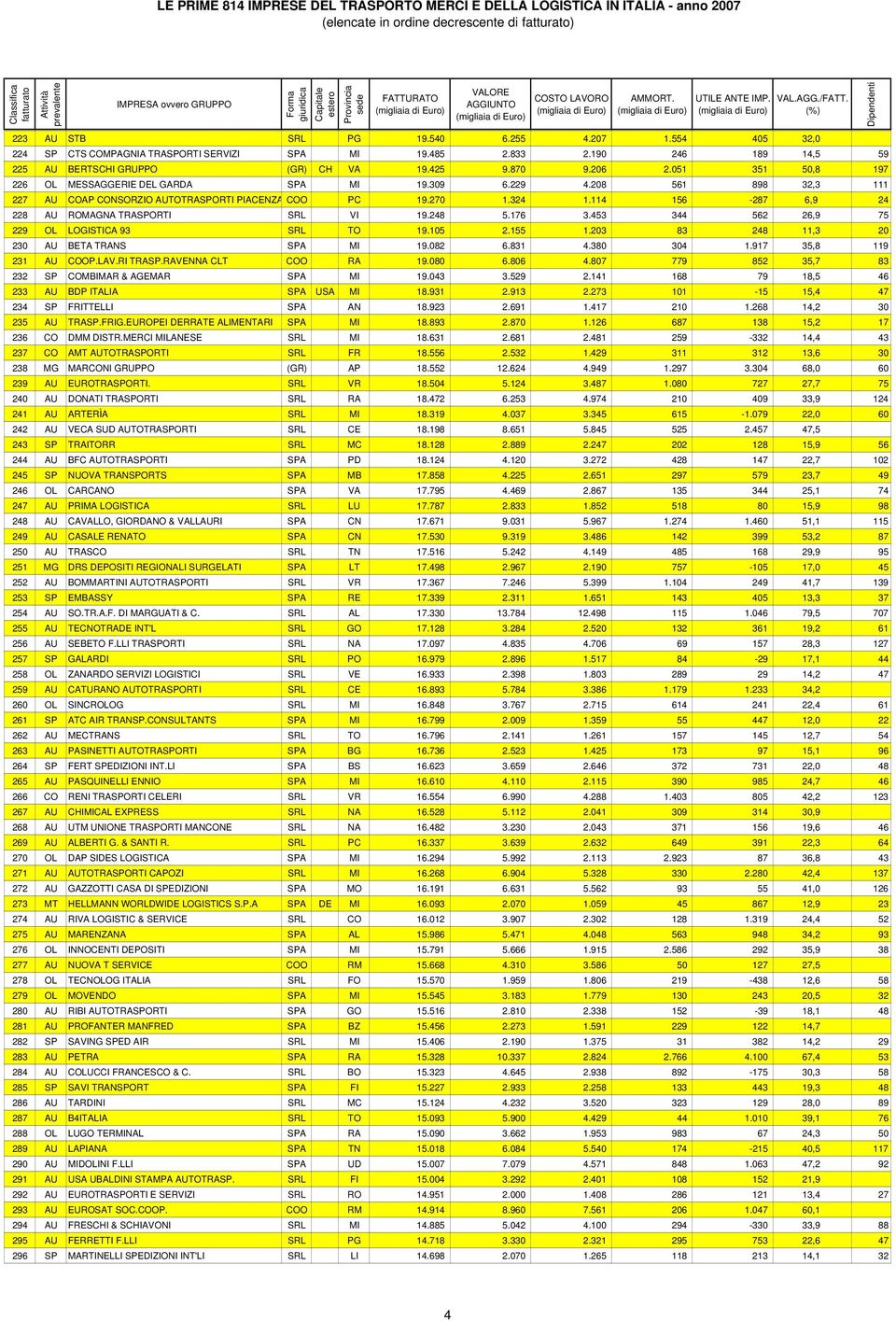 208 561 898 32,3 111 227 AU COAP CONSORZIO AUTOTRASPORTI PIACENZA COO PC 19.270 1.324 1.114 156-287 6,9 24 228 AU ROMAGNA TRASPORTI SRL VI 19.248 5.176 3.