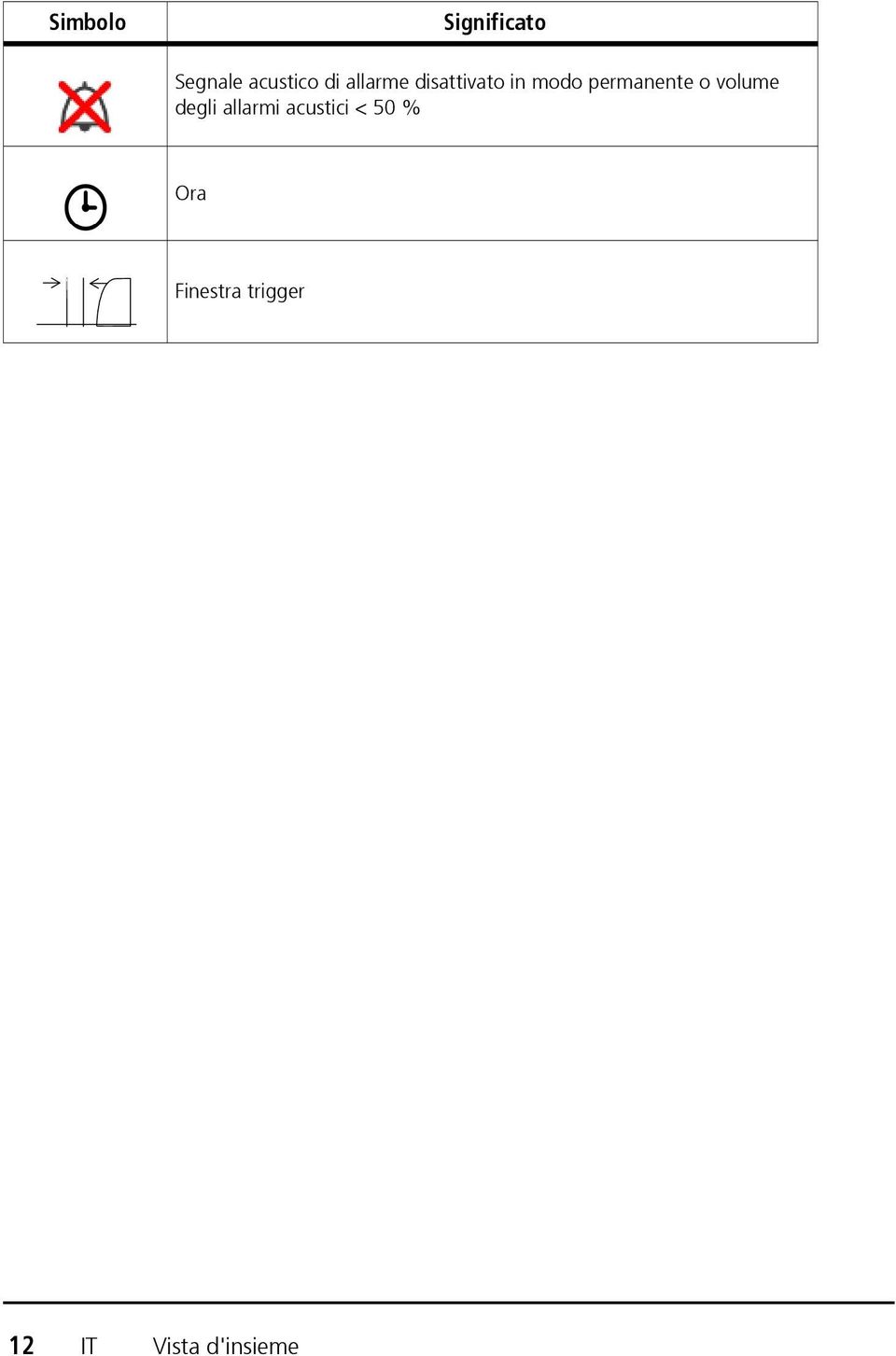 o volume degli allarmi acustici < 50 %
