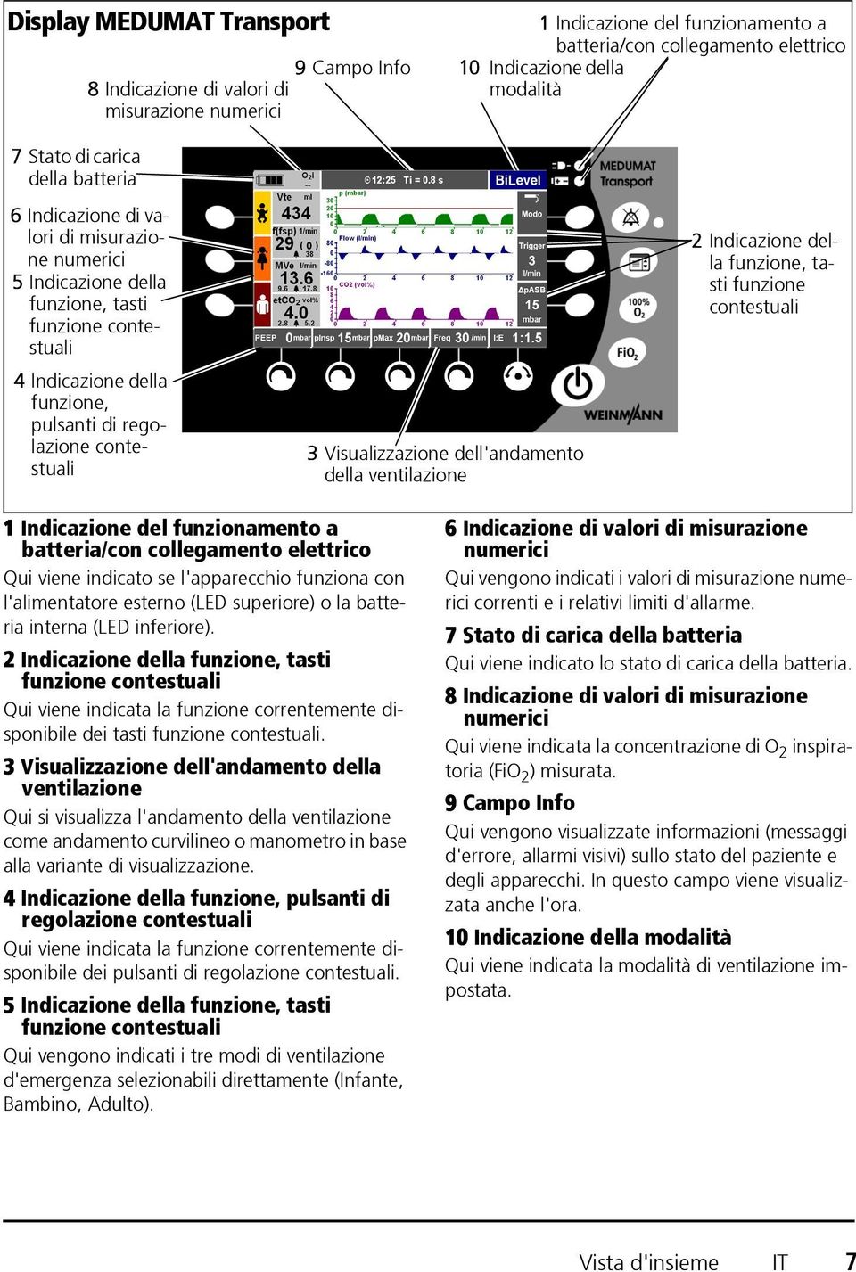 Visualizzazione dell'andamento della ventilazione 2 Indicazione della funzione, tasti funzione contestuali 1 Indicazione del funzionamento a batteria/con collegamento elettrico Qui viene indicato se