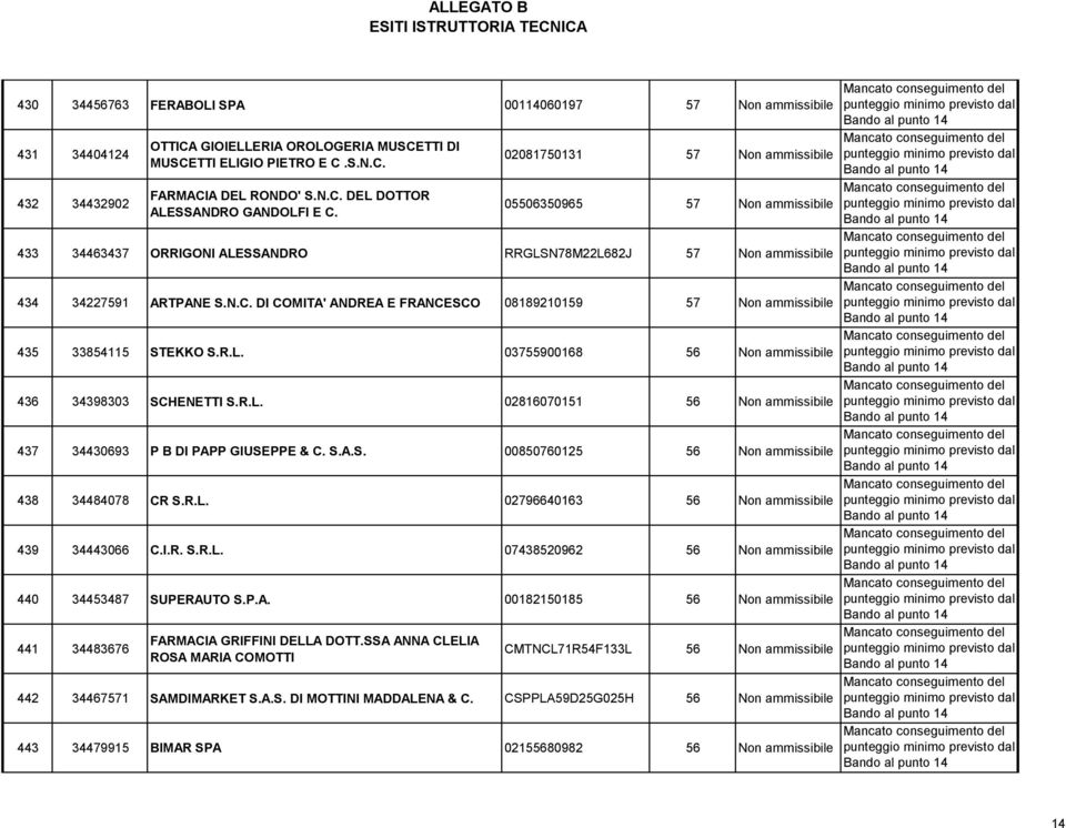 DI COMITA' ANDREA E FRANCESCO 08189210159 57 Non ammissibile 435 33854115 STEKKO S.R.L. 03755900168 56 Non ammissibile 436 34398303 SCHENETTI S.R.L. 02816070151 56 Non ammissibile 437 34430693 P B DI PAPP GIUSEPPE & C.