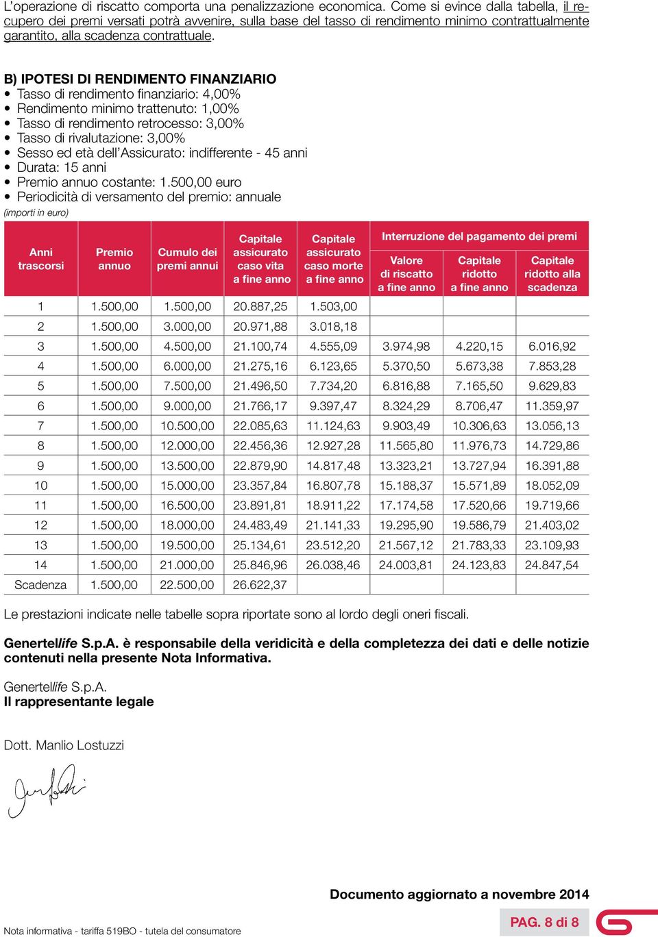 B) IPOTESI DI RENDIMENTO FINANZIARIO Tasso di rendimento finanziario: 4,00% Rendimento minimo trattenuto: 1,00% Tasso di rendimento retrocesso: 3,00% Tasso di rivalutazione: 3,00% Sesso ed età dell