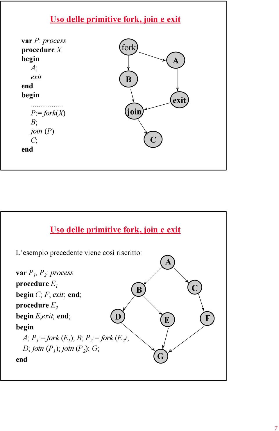 esempio precedente viene così riscritto: var P 1, P 2 : process procedure E 1 C; F; exit;