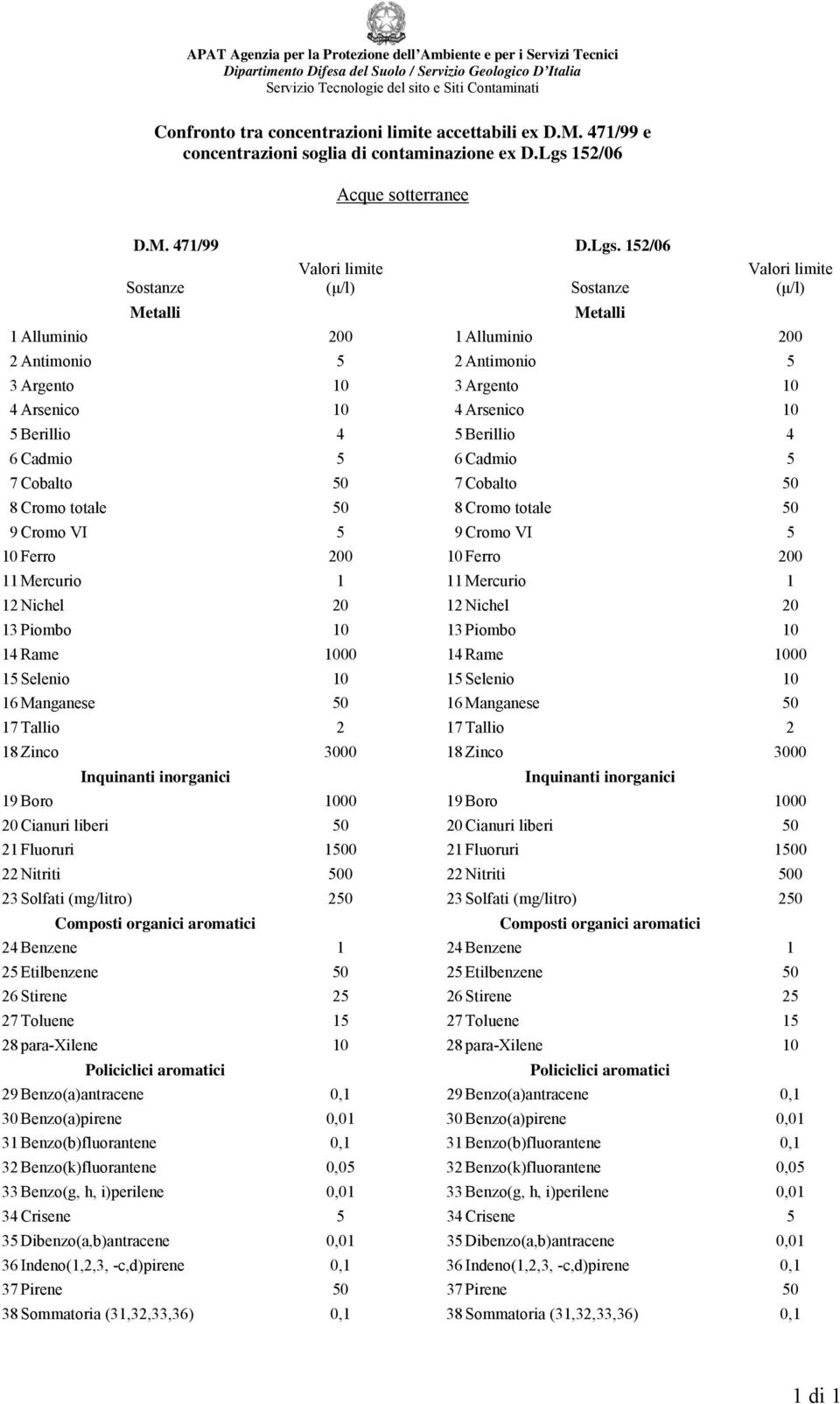 152/06 Sostanze Valori limite (μ/l) Sostanze Metalli Metalli Valori limite (μ/l) 1 Alluminio 200 1 Alluminio 200 2 Antimonio 5 2 Antimonio 5 3 Argento 10 3 Argento 10 4 Arsenico 10 4 Arsenico 10 5