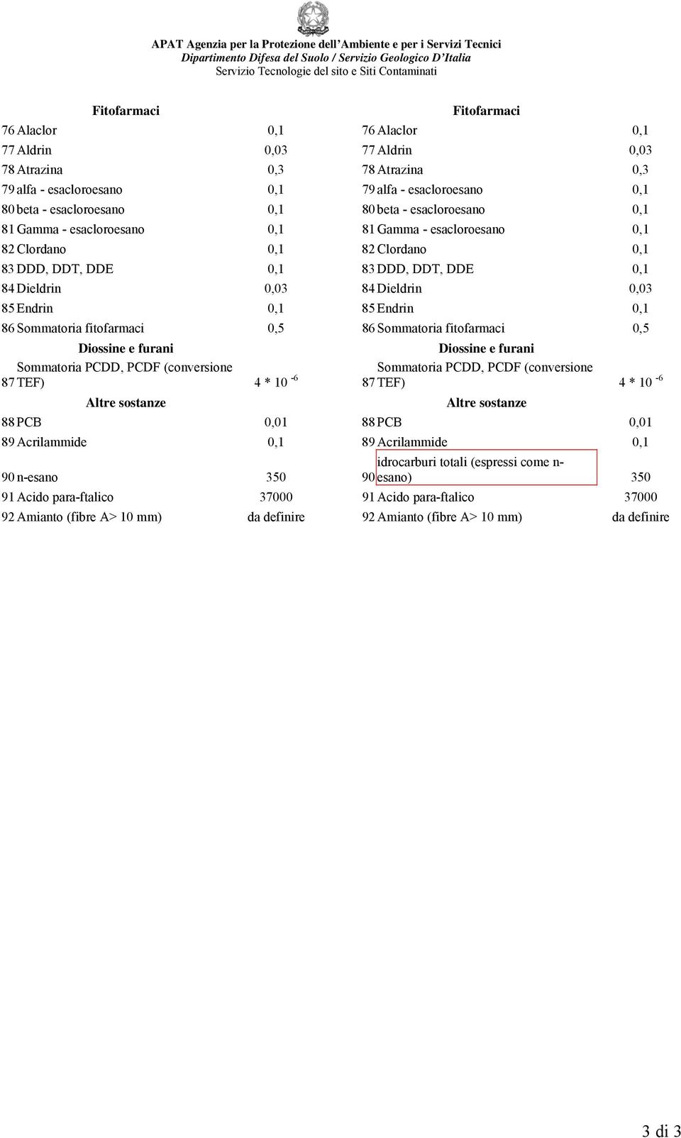 86 Sommatoria fitofarmaci 0,5 86 Sommatoria fitofarmaci 0,5 Diossine e furani Diossine e furani Sommatoria PCDD, PCDF (conversione 87 TEF) 4 * 10-6 Sommatoria PCDD, PCDF (conversione 87 TEF) 4 * 10-6