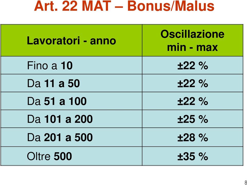 11 a 50 ±22 % Da 51 a 100 ±22 % Da 101 a