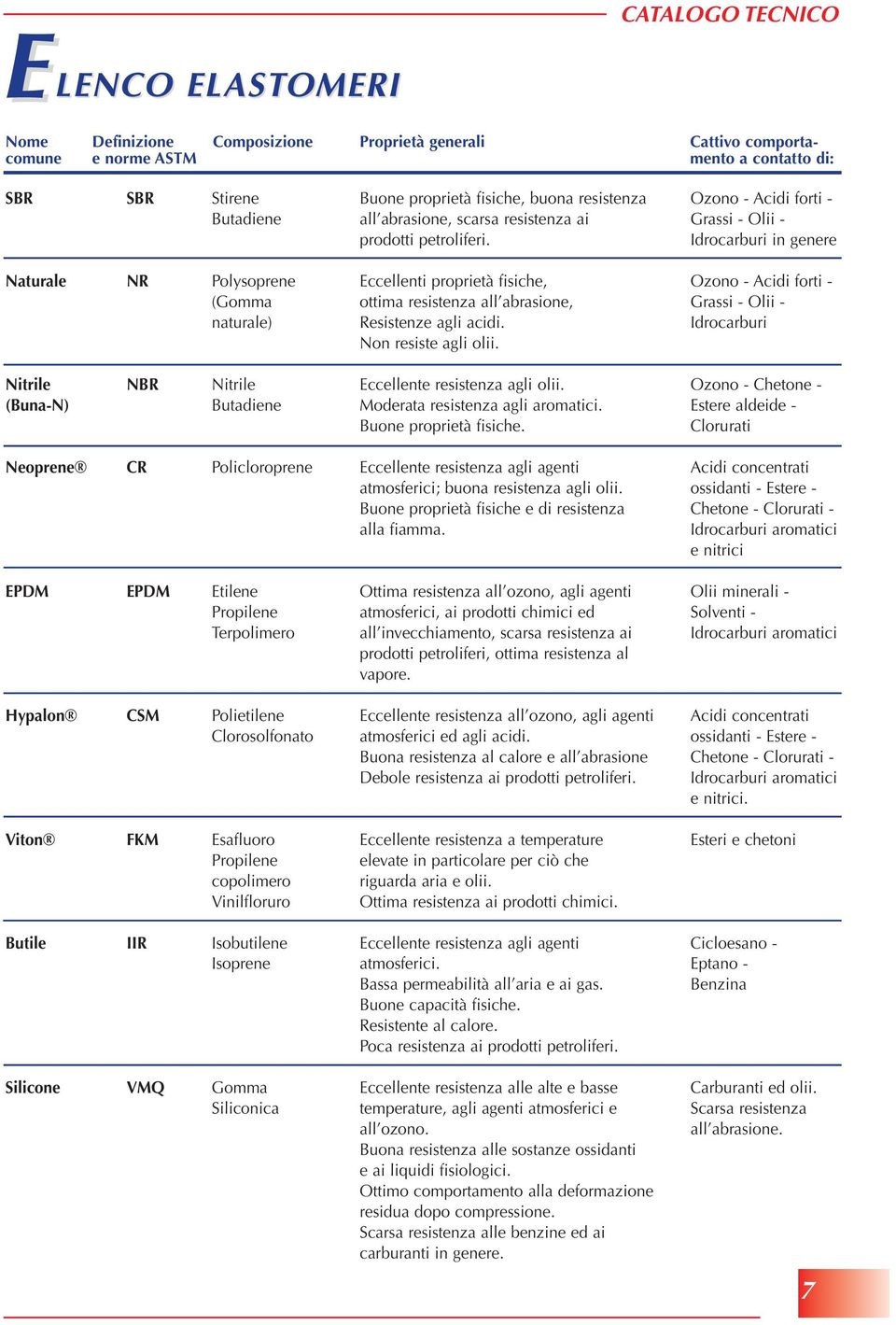 Idrocarburi in genere Naturale NR Polysoprene Eccellenti proprietà fisiche, Ozono - Acidi forti - (Gomma ottima resistenza all abrasione, Grassi - Olii - naturale) Resistenze agli acidi.