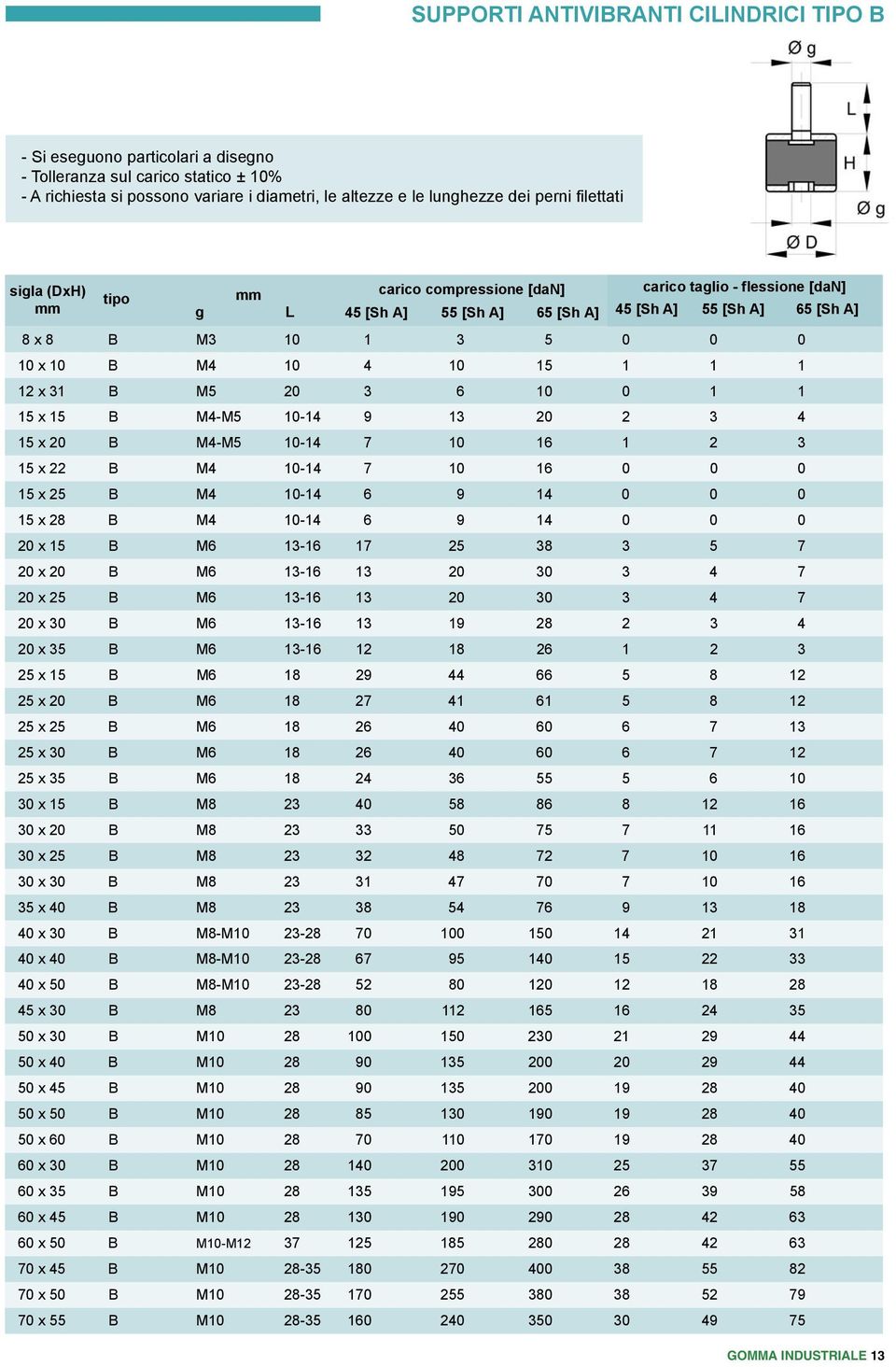 12 x 31 B M5 20 3 6 10 0 1 1 15 x 15 B M4-M5 10-14 9 13 20 2 3 4 15 x 20 B M4-M5 10-14 7 10 16 1 2 3 15 x 22 B M4 10-14 7 10 16 0 0 0 15 x 25 B M4 10-14 6 9 14 0 0 0 15 x 28 B M4 10-14 6 9 14 0 0 0