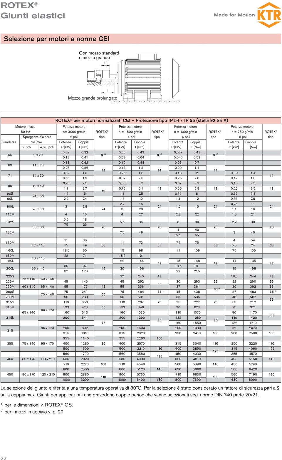 Potenza Coppia Potenza Coppia Potenza Coppia 2 poli 4,6,8 poli P [kw] T [Nm] P [kw] T [Nm] P [kw] T [Nm] P [kw] T [Nm] 56 9 x 20 0,09 0,32 0,06 0,43 0,037 0,43 0,2 0,4 9 0,09 0,64 9 0,045 0,52 9 0,8