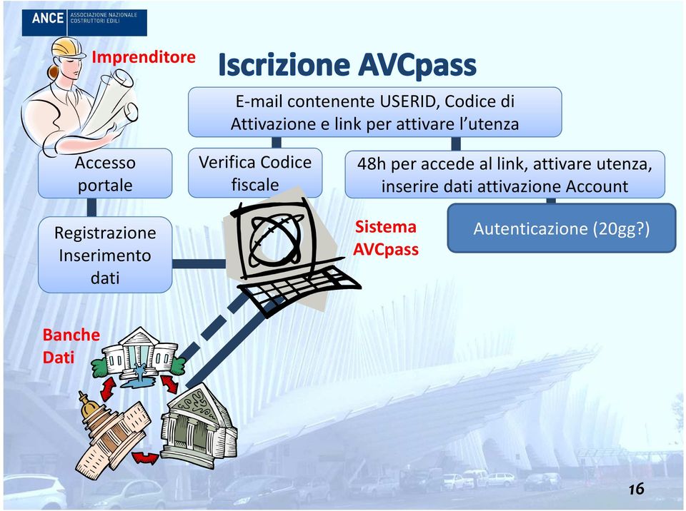 al link, attivare utenza, inserire dati attivazione Account