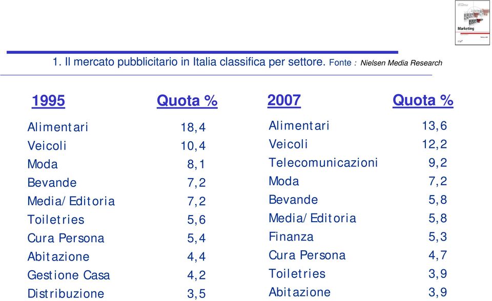 Cura Persona Abitazione Gestione Casa Distribuzione 18,4 10,4 8,1 7,2 7,2 5,6 5,4 4,4 4,2 3,5 2007 Quota