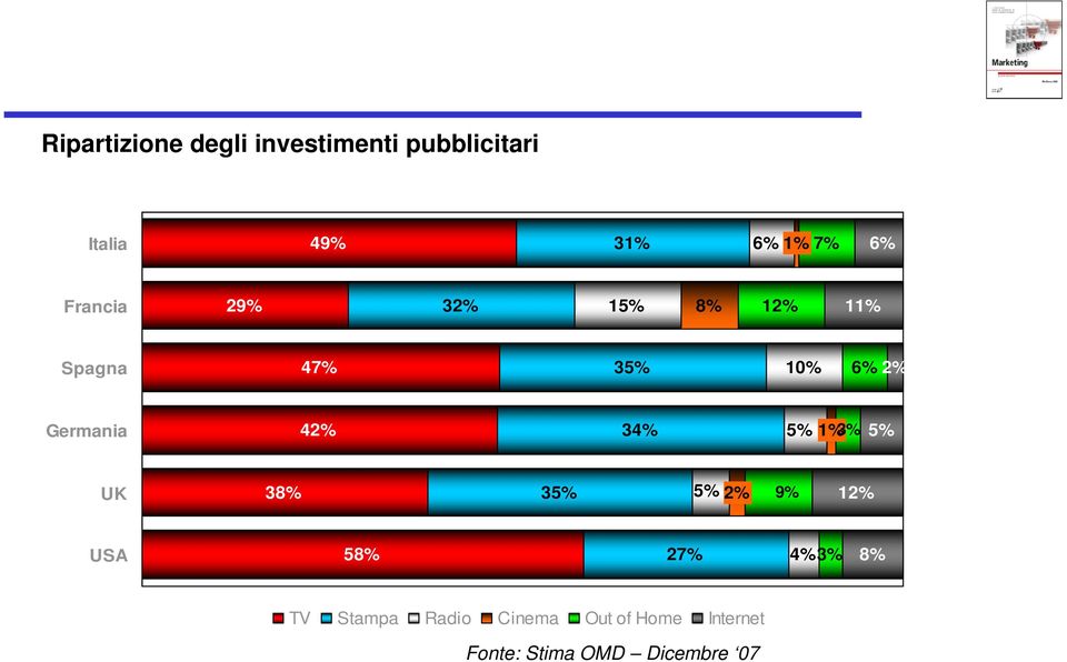 42% 34% 5% 1% 3% 5% UK 38% 35% 5% 2% 9% 12% USA 58% 27% 4% 3% 8% TV