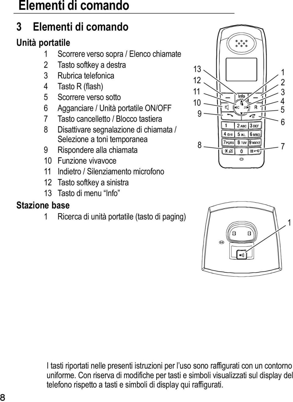 Silenziamento microfono 12 Tasto softkey a sinistra 13 Tasto di menu Info" Stazione base 1 Ricerca di unità portatile (tasto di paging) 13 12 11 10 9 8 1 2 3 4 5 6 7 1 8 I tasti riportati nelle