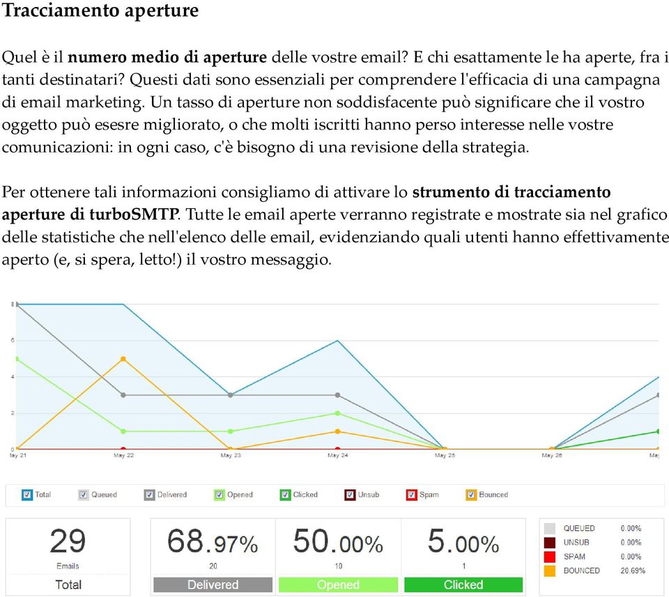 Un tasso di aperture non soddisfacente può significare che il vostro oggetto può esesre migliorato, o che molti iscritti hanno perso interesse nelle vostre comunicazioni: in ogni caso, c'è