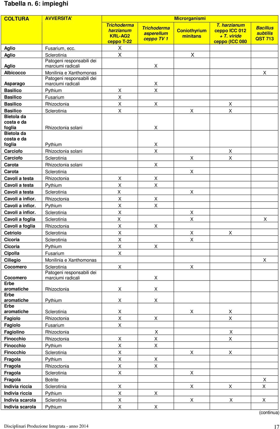 viride ceppo (ICC 080 Albicocco Monilinia e Xanthomonas X Patogeni responsabili dei Asparago marciumi radicali X Basilico Pythium X X Basilico Fusarium X Basilico Rhizoctonia X X X Basilico