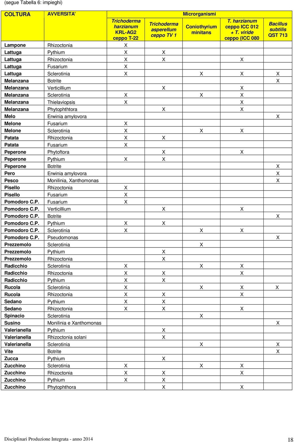 viride ceppo (ICC 080 Lattuga Rhizoctonia X X X Lattuga Fusarium X Lattuga Sclerotinia X X X X Melanzana Botrite X Melanzana Verticillium X X Melanzana Sclerotinia X X X Melanzana Thielaviopsis X X