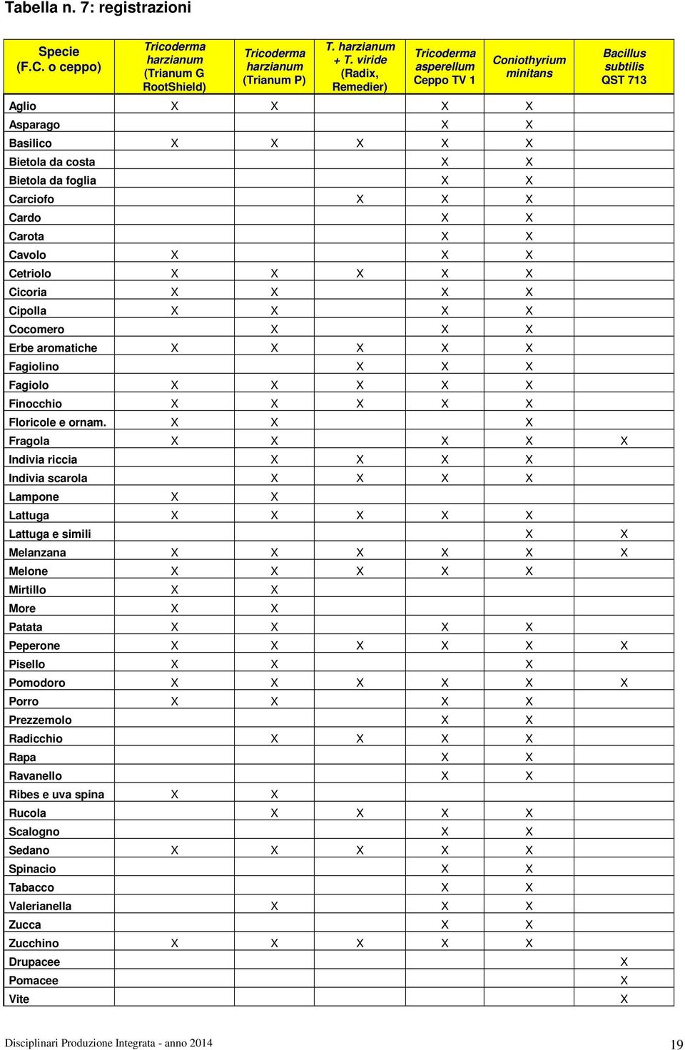 Carota X X Cavolo X X X Cetriolo X X X X X Cicoria X X X X Cipolla X X X X Cocomero X X X Erbe aromatiche X X X X X Fagiolino X X X Fagiolo X X X X X Finocchio X X X X X Floricole e ornam.