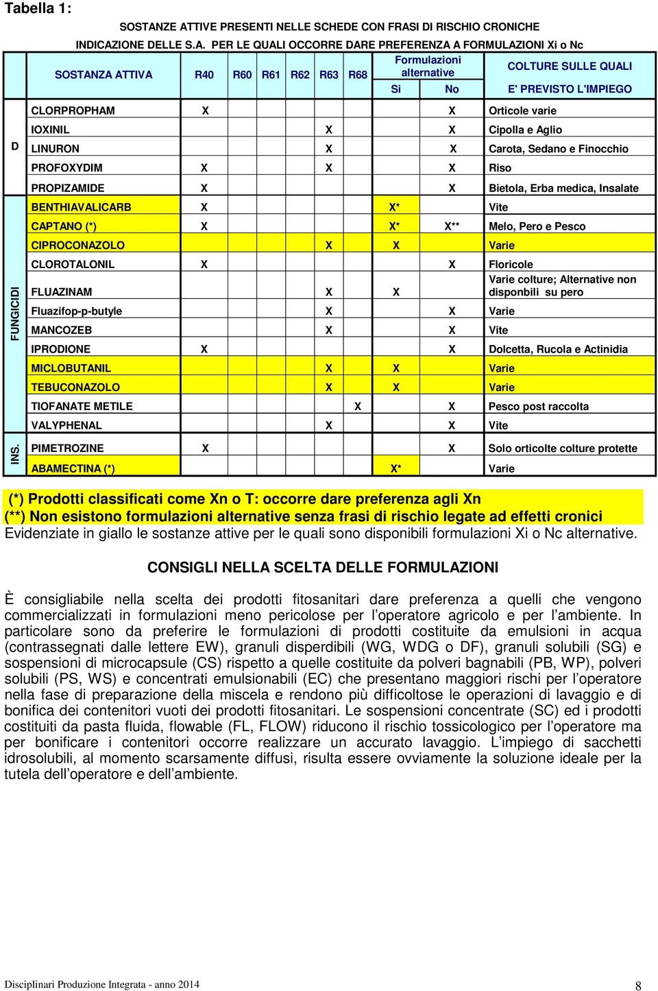 R60 R61 R62 R63 R68 alternative Si No E' PREVISTO L'IMPIEGO CLORPROPHAM X X Orticole varie IOXINIL X X Cipolla e Aglio D LINURON X X Carota, Sedano e Finocchio PROFOXYDIM X X X Riso PROPIZAMIDE X X