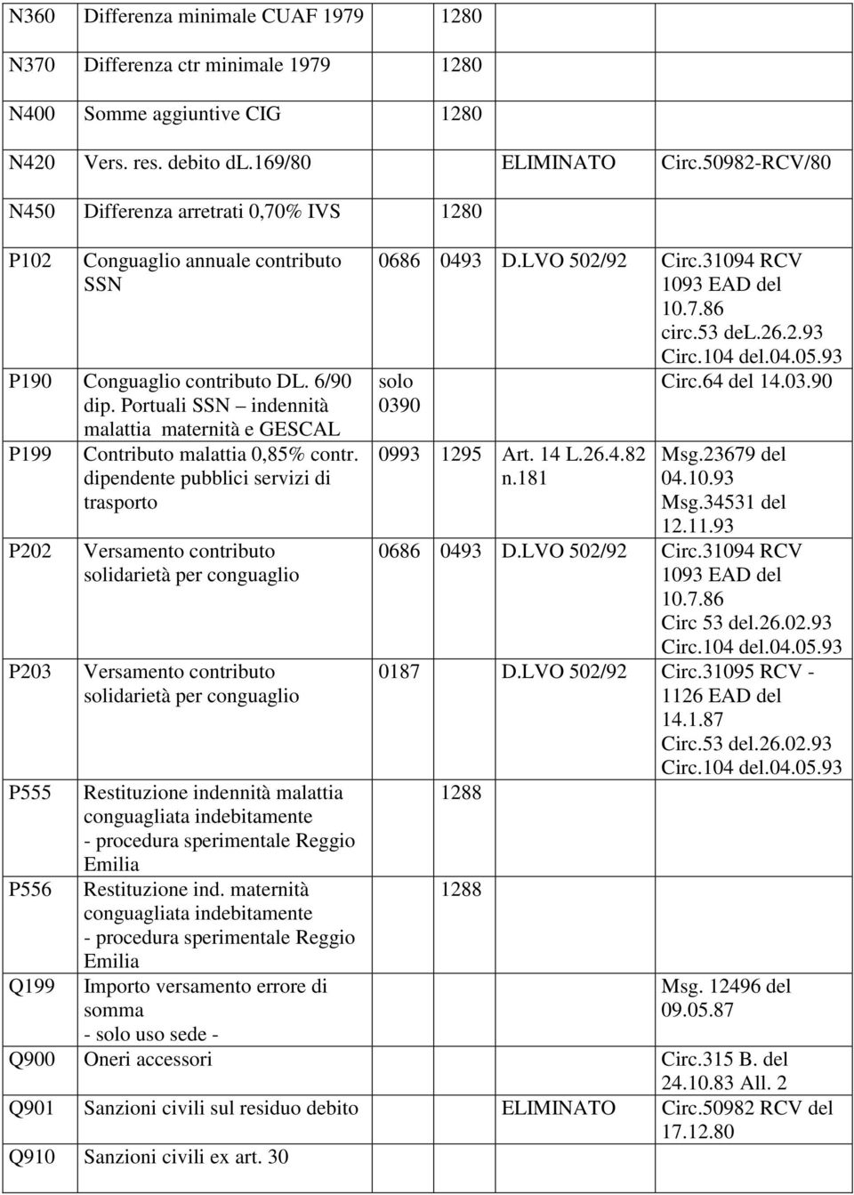 Portuali SSN indennità malattia maternità e GESCAL P199 Contributo malattia 0,85% contr.