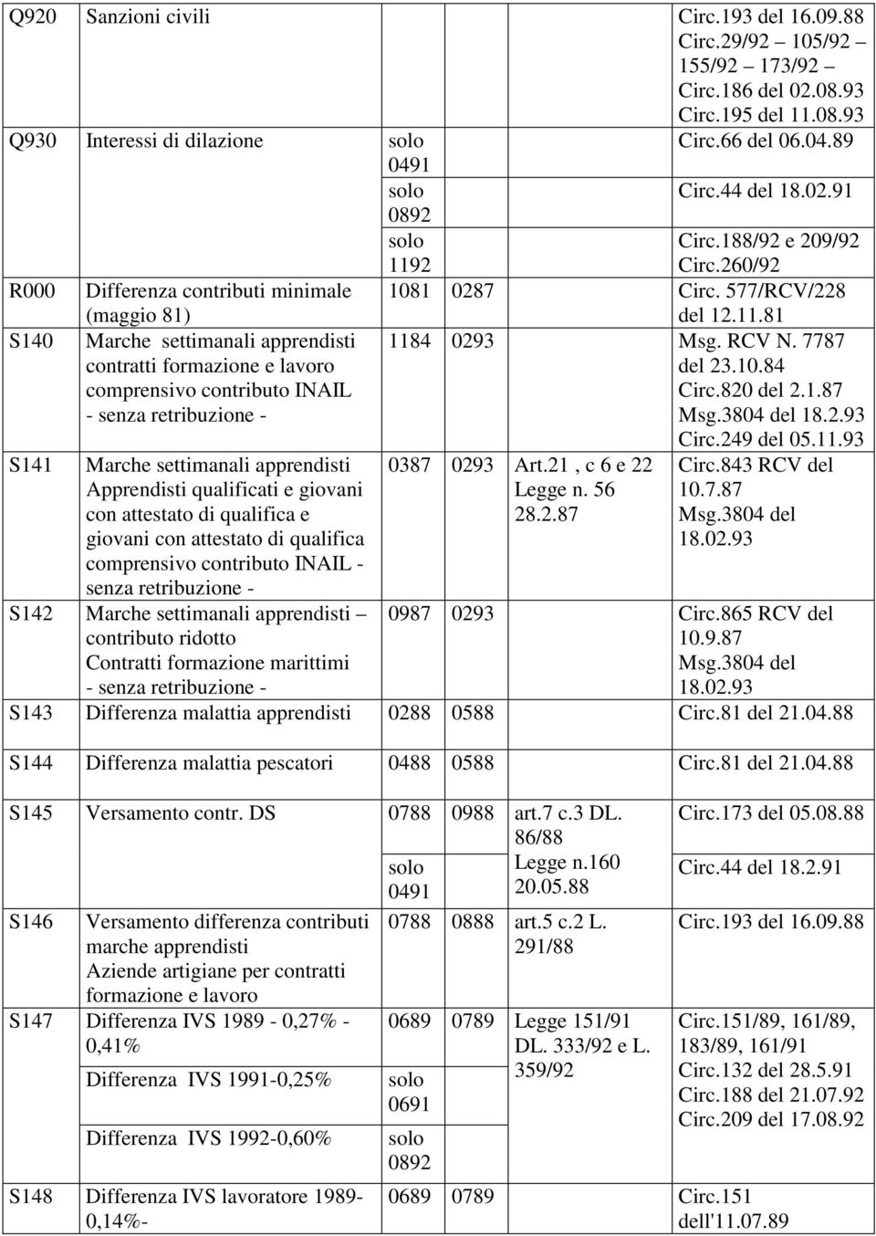 577/RCV/228 S140 (maggio 81) Marche settimanali apprendisti contratti formazione e lavoro comprensivo contributo INAIL - senza retribuzione - S141 Marche settimanali apprendisti Apprendisti