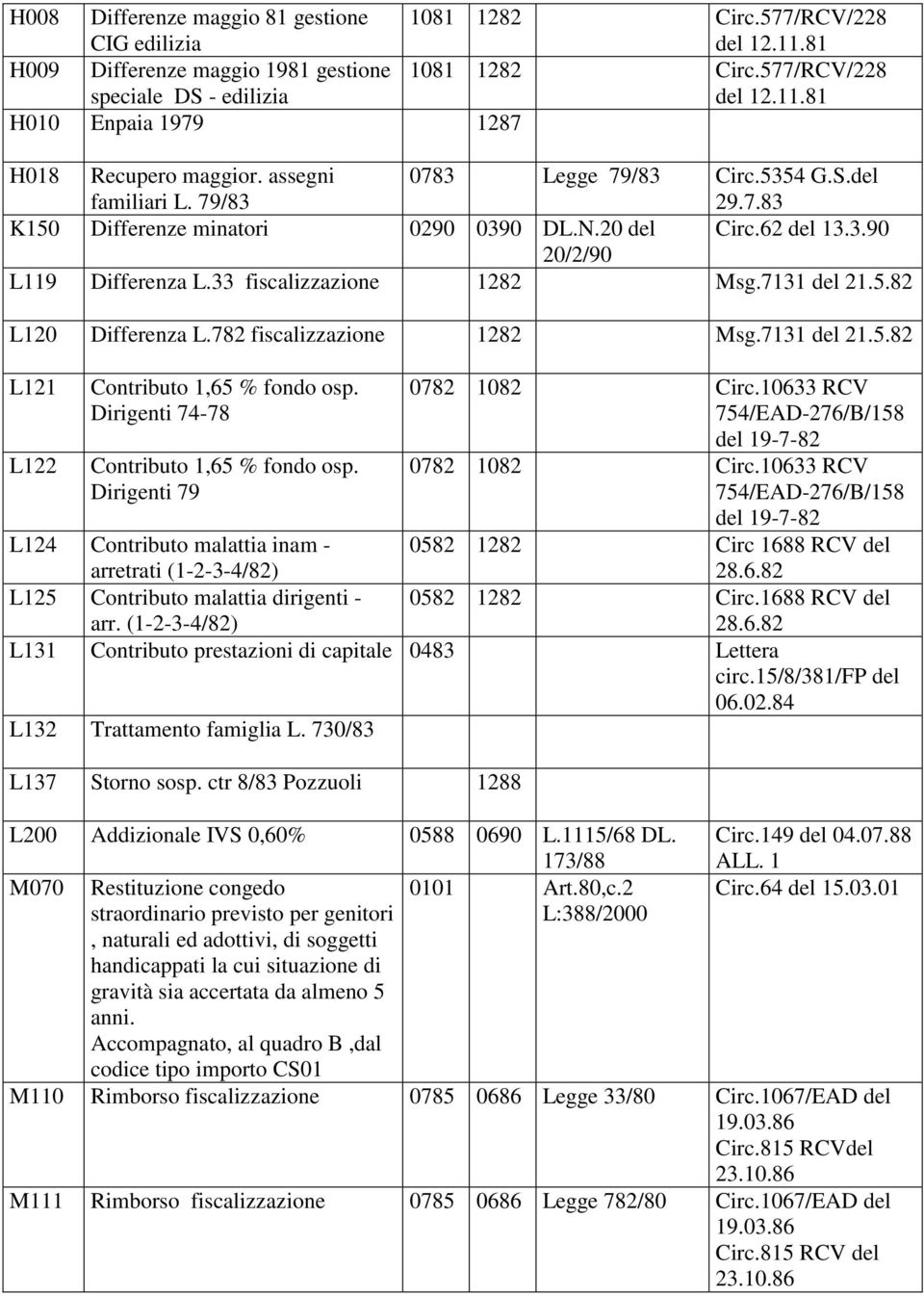 7131 del 21.5.82 L120 Differenza L.782 fiscalizzazione 1282 Msg.7131 del 21.5.82 L121 L122 Contributo 1,65 % fondo osp. Dirigenti 74-78 Contributo 1,65 % fondo osp. Dirigenti 79 0782 1082 Circ.