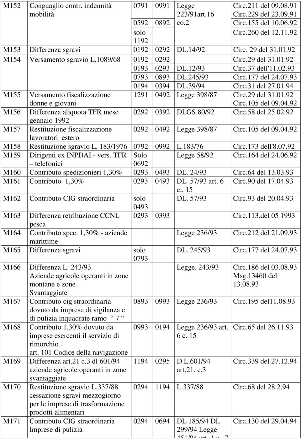 31 del 27.01.94 M155 Versamento fiscalizzazione donne e giovani 1291 0492 Legge 398/87 Circ.29 del 31.01.92 Circ.105 del 09.04.92 M156 Differenza aliquota TFR mese 0292 0392 DLGS 80/92 Circ.58 del 25.