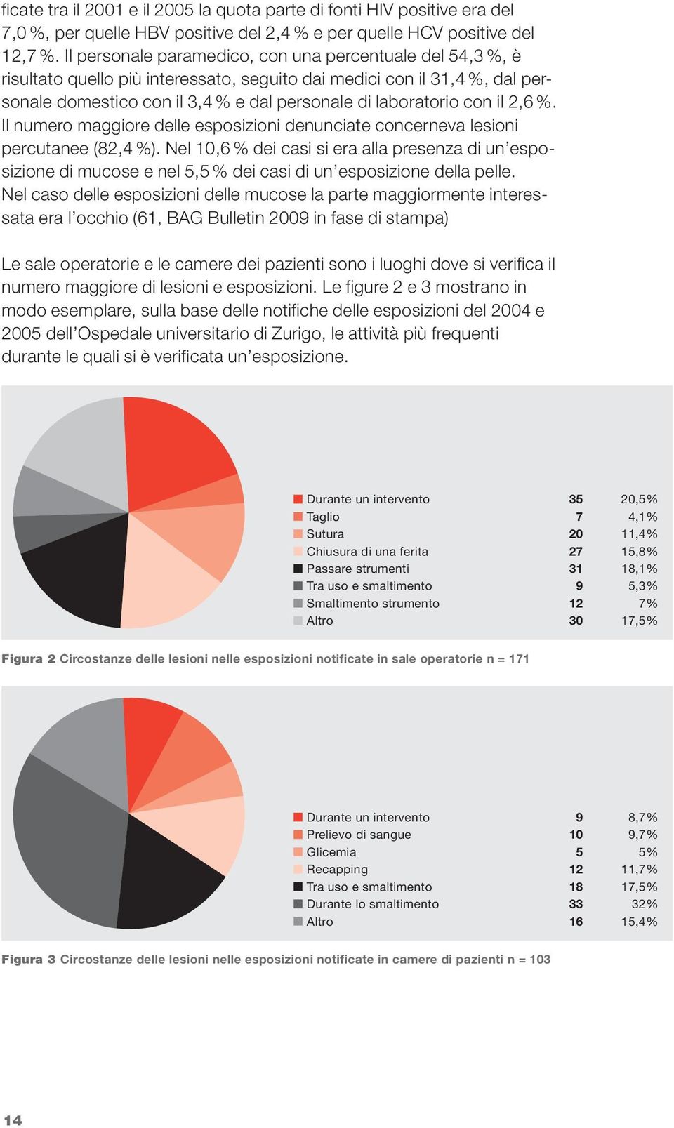 il 2,6 %. Il numero maggiore delle esposizioni denunciate concerneva lesioni percutanee (82,4 %).