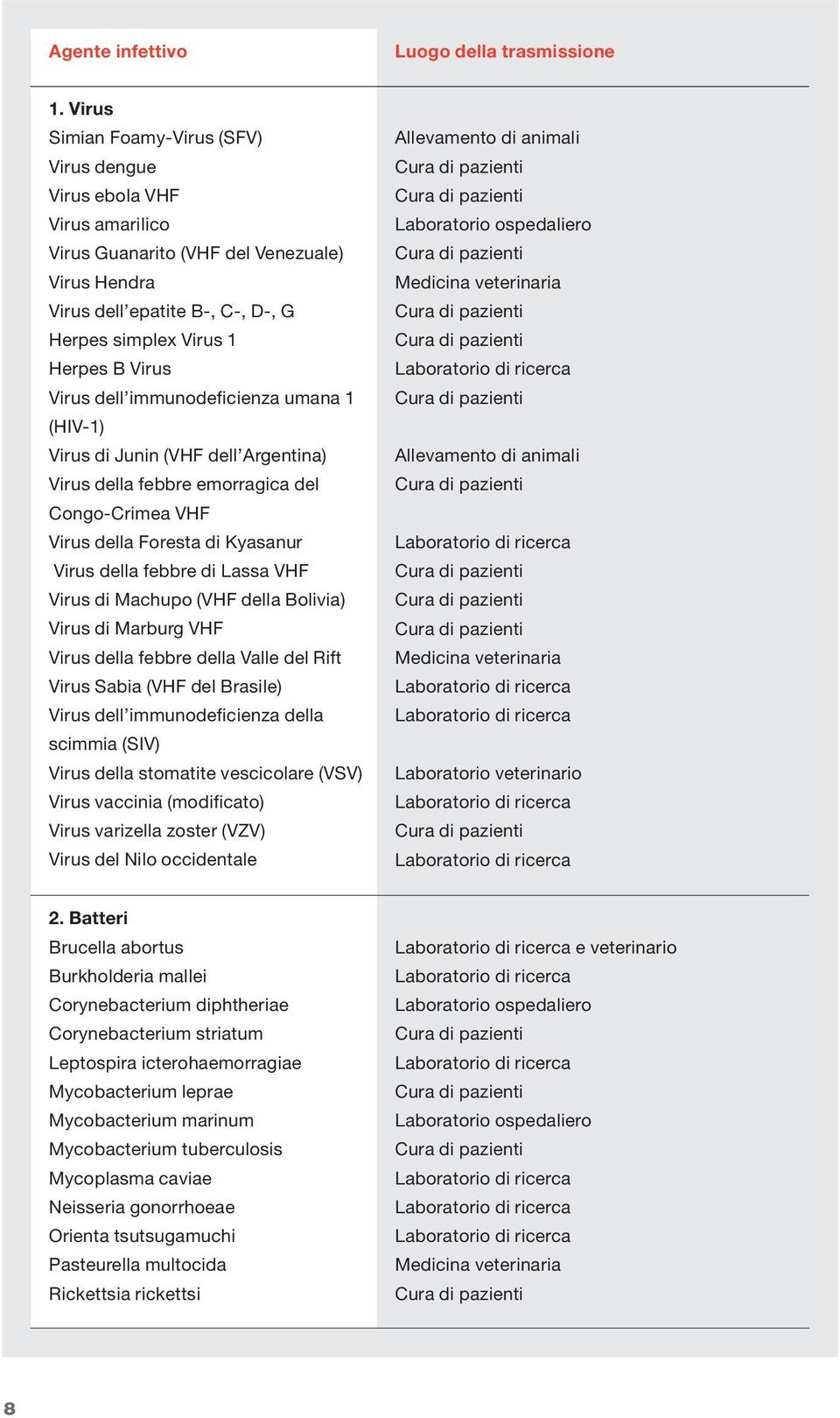 Virus dell immunodeficienza umana 1 (HIV-1) Virus di Junin (VHF dell Argentina) Virus della febbre emorragica del Congo-Crimea VHF Virus della Foresta di Kyasanur Virus della febbre di Lassa VHF