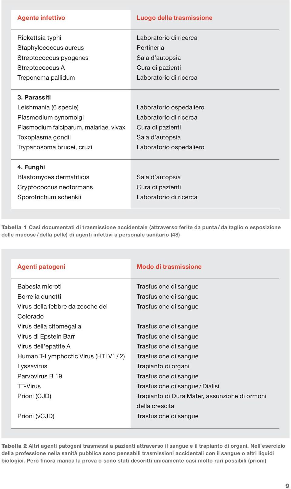 Parassiti Leishmania (6 specie) Plasmodium cynomolgi Plasmodium falciparum, malariae, vivax Toxoplasma gondii Trypanosoma brucei, cruzi Laboratorio ospedaliero Laboratorio di ricerca Cura di pazienti