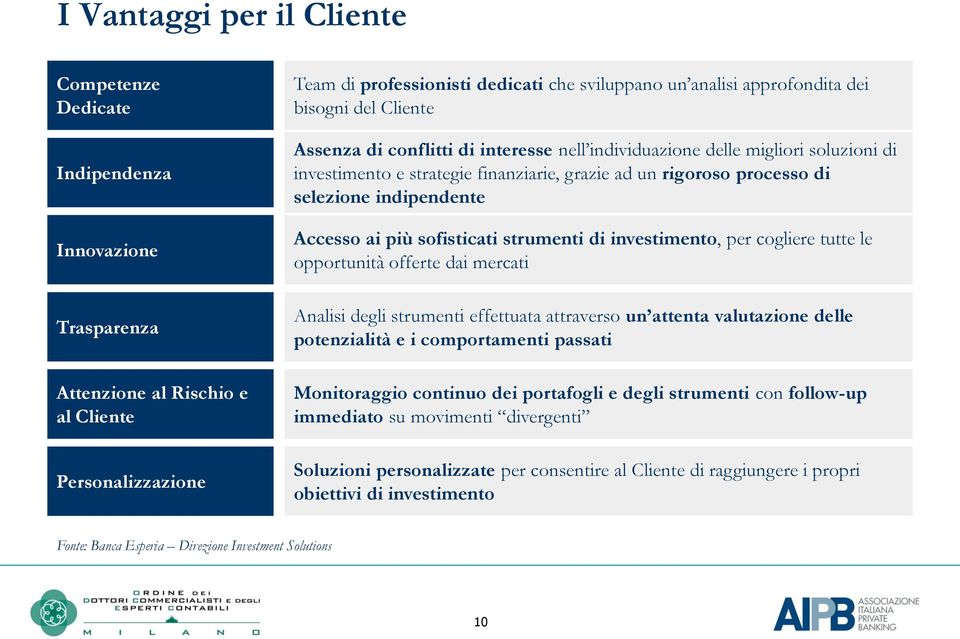 Personalizzazione Accesso ai più sofisticati strumenti di investimento, per cogliere tutte le opportunità offerte dai mercati Analisi degli strumenti effettuata attraverso un attenta valutazione