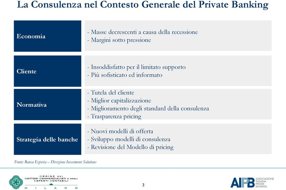 Tutela del cliente - Miglior capitalizzazione - Miglioramento degli standard della consulenza - Trasparenza pricing - Nuovi