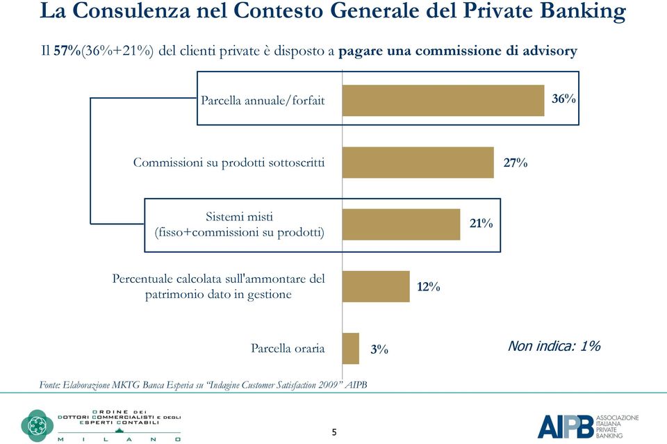 (fisso+commissioni su prodotti) 21% Percentuale calcolata sull'ammontare del patrimonio dato in gestione 12%