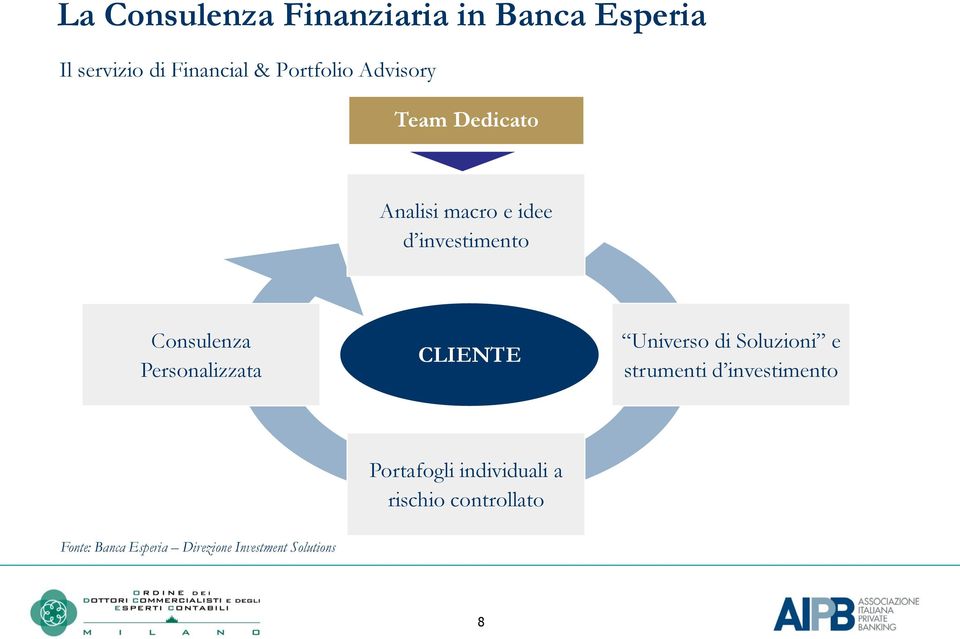 Personalizzata CLIENTE Universo di Soluzioni e strumenti d investimento