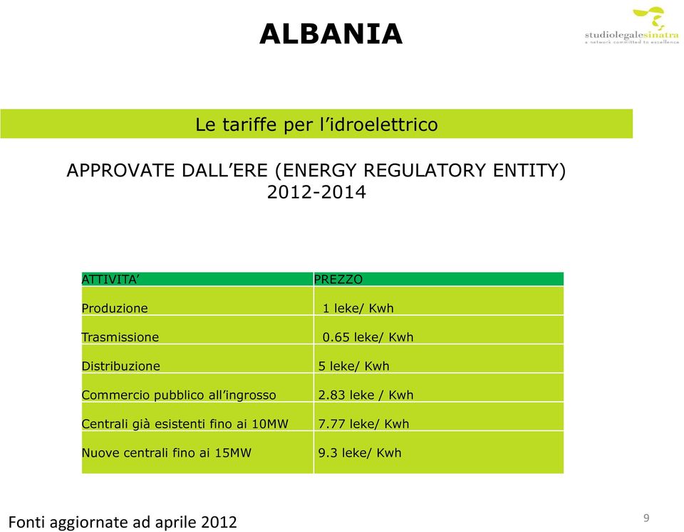 Centrali già esistenti fino ai 10MW Nuove centrali fino ai 15MW PREZZO 1 leke/ Kwh 0.