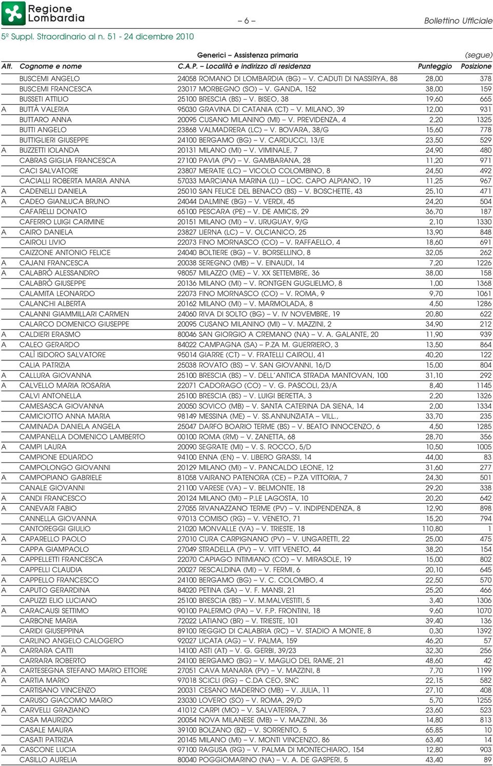 GANDA, 152 38,00 159 BUSSETI ATTILIO 25100 BRESCIA (BS) V. BISEO, 38 19,60 665 A BUTTÀ VALERIA 95030 GRAVINA DI CATANIA (CT) V. MILANO, 39 12,00 931 BUTTARO ANNA 20095 CUSANO MILANINO (MI) V.