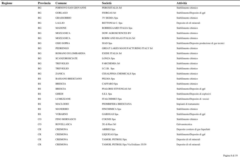 OSIO SOPRA SIAD Spa Stabilimento/Deposito produzione di gas tecnici BG PEDRENGO GREAT LAKES MANUFACTURING ITALY Srl Stabilimento chimico BG ROMANO DI LOMBARDIA EXIDE ITALIA Srl Stabilimento chimico
