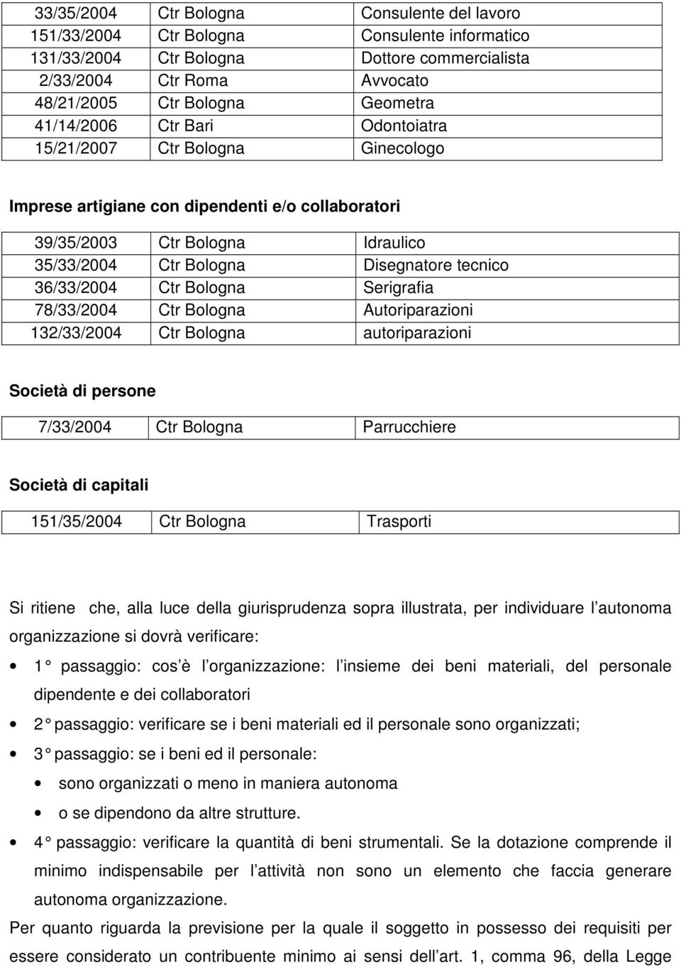 36/33/2004 Ctr Bologna Serigrafia 78/33/2004 Ctr Bologna Autoriparazioni 132/33/2004 Ctr Bologna autoriparazioni Società di persone 7/33/2004 Ctr Bologna Parrucchiere Società di capitali 151/35/2004