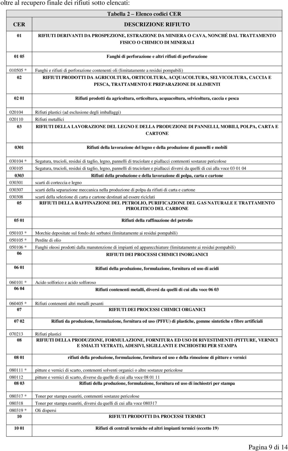 PRODOTTI DA AGRICOLTURA, ORTICOLTURA, ACQUACOLTURA, SELVICOLTURA, CACCIA E PESCA, TRATTAMENTO E PREPARAZIONE DI ALIMENTI 02 01 Rifiuti prodotti da agricoltura, orticoltura, acquacoltura,