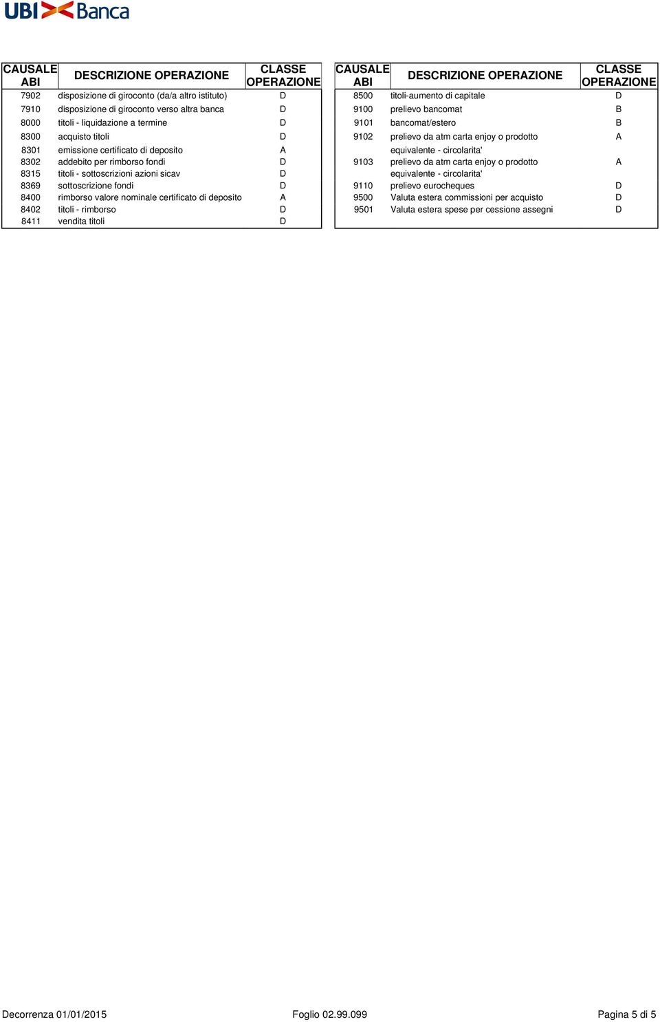 fondi D 9103 prelievo da atm carta enjoy o prodotto A 8315 titoli - sottoscrizioni azioni sicav D equivalente - circolarita' 8369 sottoscrizione fondi D 9110 prelievo eurocheques D 8400 rimborso