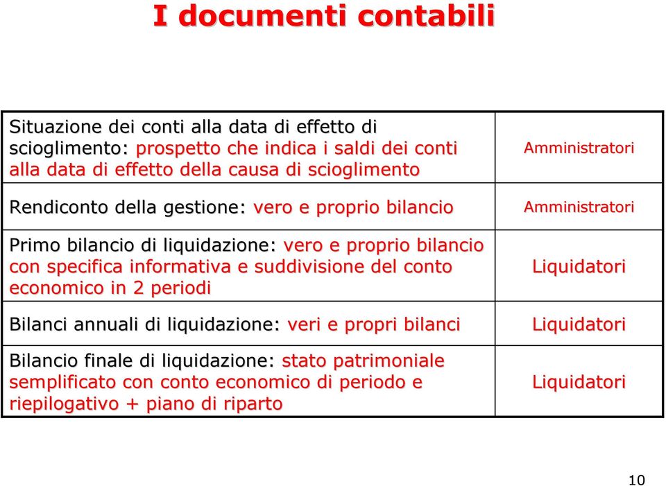 informativa e suddivisione del conto economico in 2 periodi Bilanci annuali di liquidazione: veri e propri bilanci Bilancio finale di liquidazione: