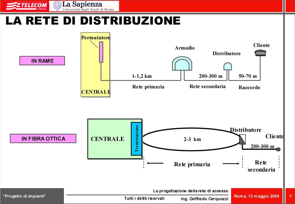 primaria Rete secondaria Raccordo IN FIBRA OTTICA CENTRALE