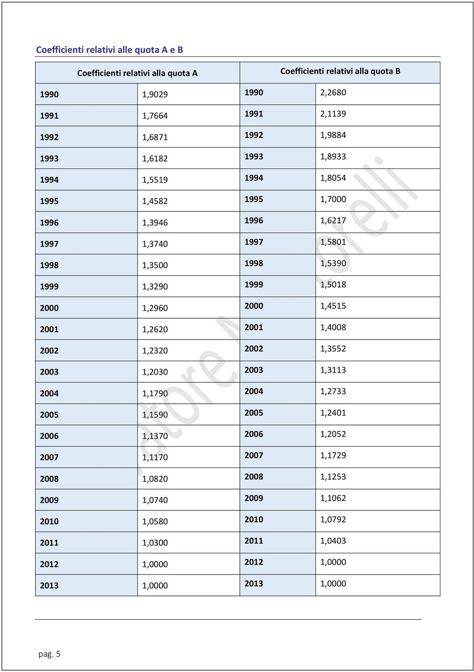 1,5018 2000 1,2960 2000 1,4515 2001 1,2620 2001 1,4008 2002 1,2320 2002 1,3552 2003 1,2030 2003 1,3113 2004 1,1790 2004 1,2733 2005 1,1590 2005 1,2401 2006 1,1370 2006