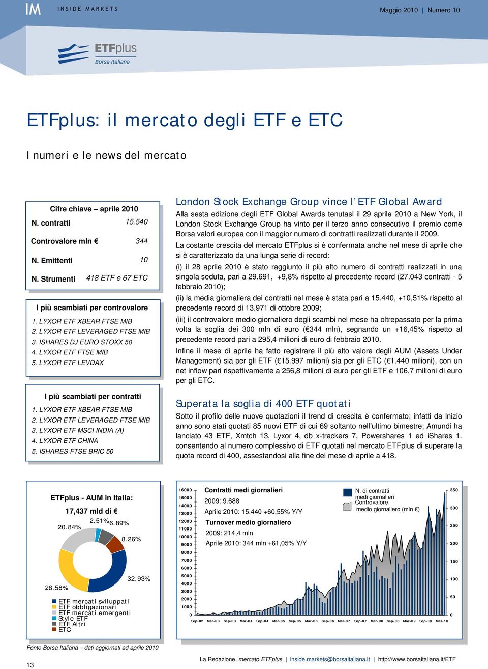 LYXOR ETF LEVDAX I più scambiati per contratti 1. LYXOR ETF XBEAR FTSE MIB 2. LYXOR ETF LEVERAGED FTSE MIB 3. LYXOR ETF MSCI INDIA (A) 4. LYXOR ETF CHINA 5.