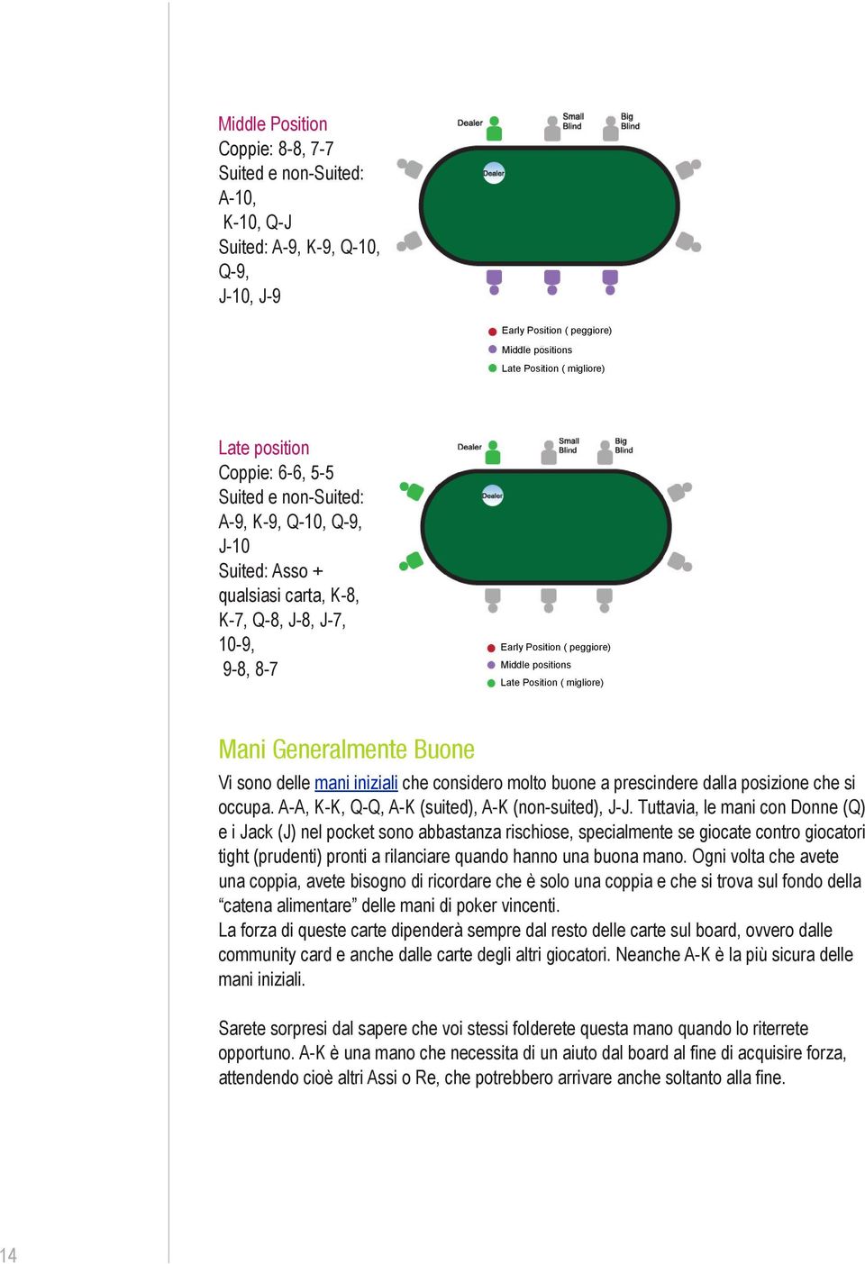 migliore) Mani Generalmente Buone Vi sono delle mani iniziali che considero molto buone a prescindere dalla posizione che si occupa. A-A, K-K, Q-Q, A-K (suited), A-K (non-suited), J-J.